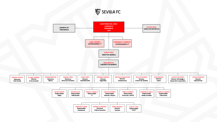 Organigrama Sevilla FC