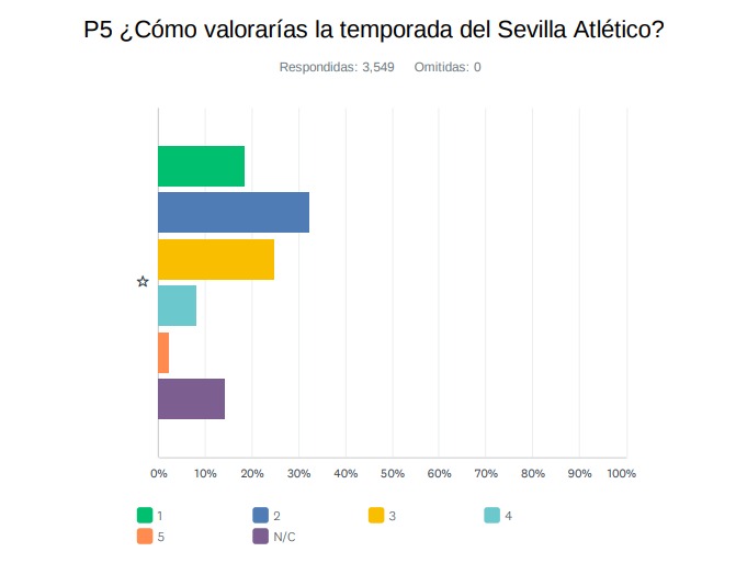 valorar el rendimiento deportivo del Sevilla Atlético esta temporada