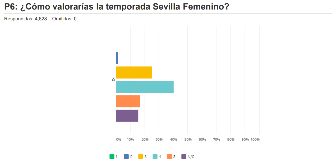 valoración del rendimiento deportivo del Sevilla FC Femenino