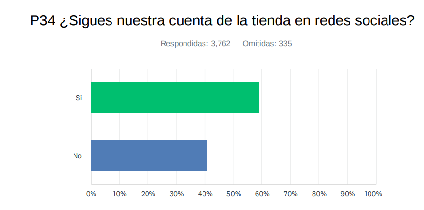 Un 53,8% de los encuestados no ha hecho el Sevilla FC Tour, pero le gustaría