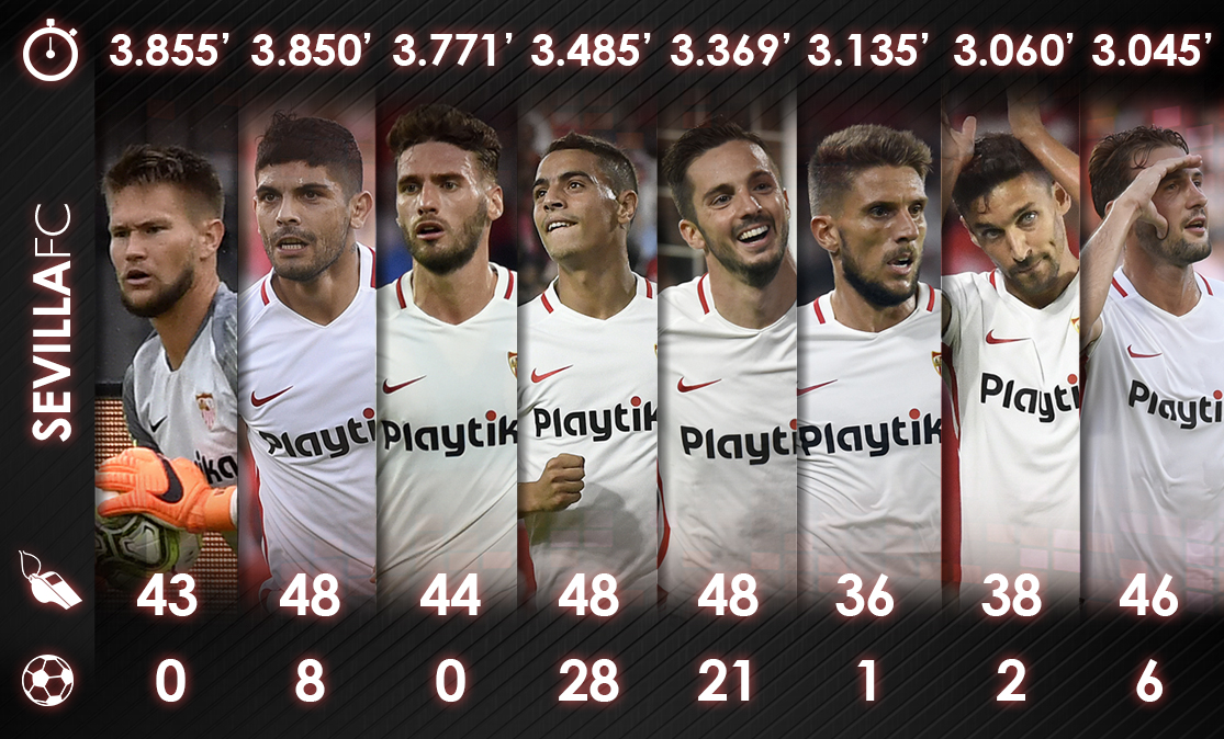 Jugadores con más de 3.000 minutos en el Sevilla FC