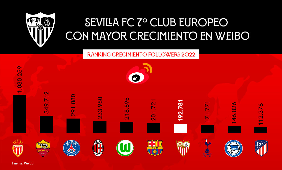 Ranking de clubes europeos con mayor crecimiento en Weibo en 2022