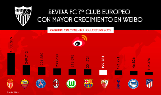 Ranking de clubes europeos con mayor crecimiento en Weibo en 2022