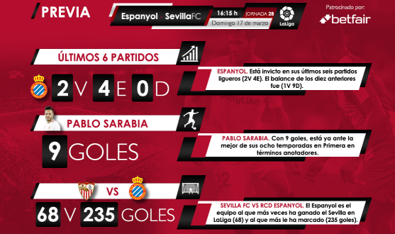 Estadísticas Betfair del Espanyol-Sevilla