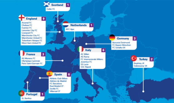 Los 32 clubes más valiosos de Europa según KPMG