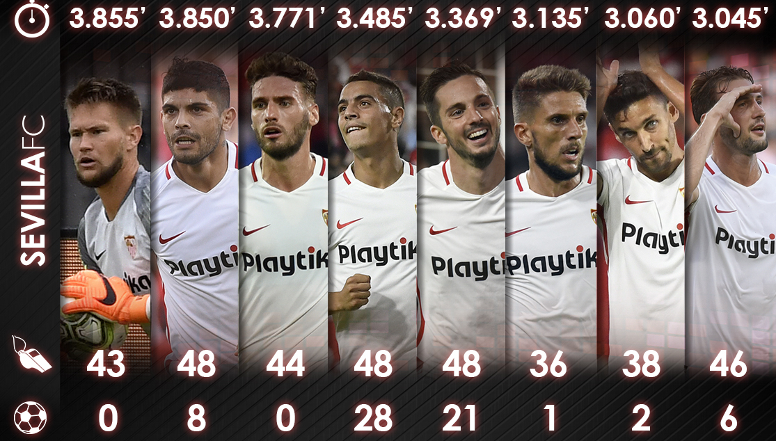 Jugadores con más de 3.000 minutos en el Sevilla FC